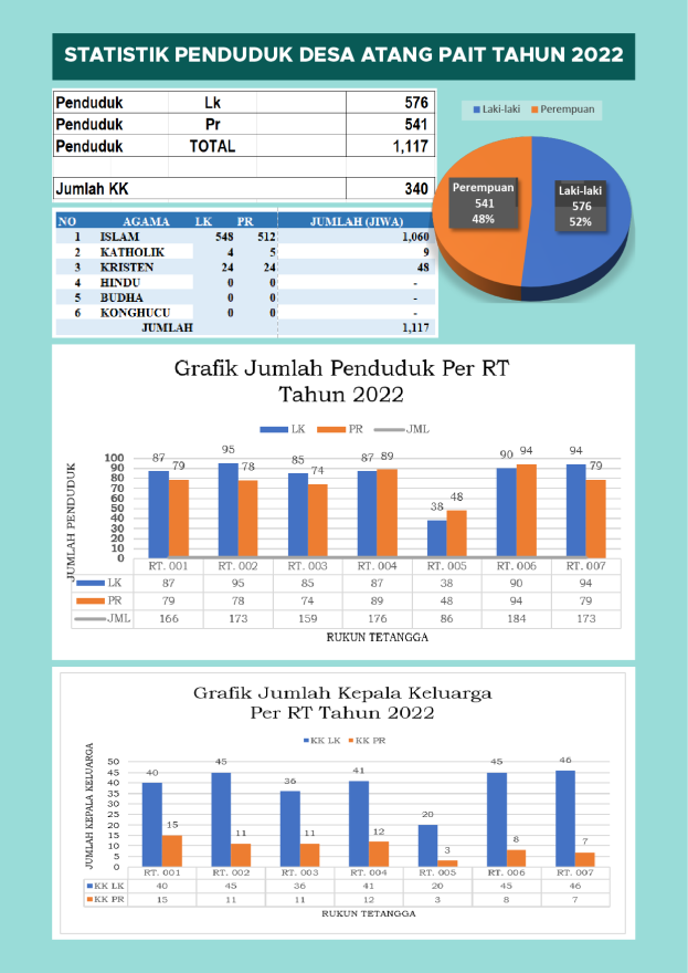Data Penduduk Desa Atang Pait Tahun 2022